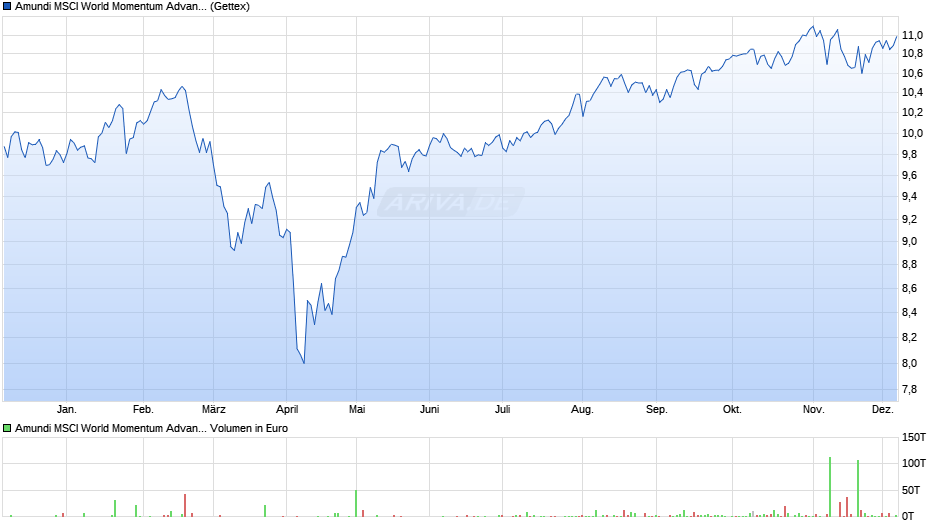 Amundi MSCI World Momentum Advanced UCITS ETF ACC Chart