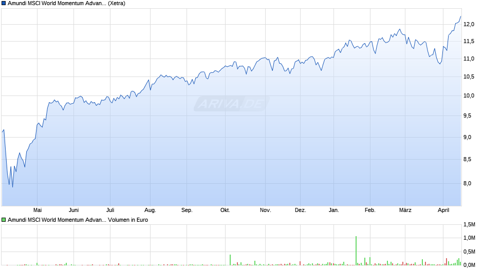 Amundi MSCI World Momentum Advanced UCITS ETF ACC Chart