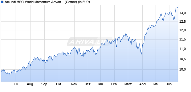 Performance des Amundi MSCI World Momentum Advanced UCITS ETF ACC (WKN ETF214, ISIN IE0001FQFU60)