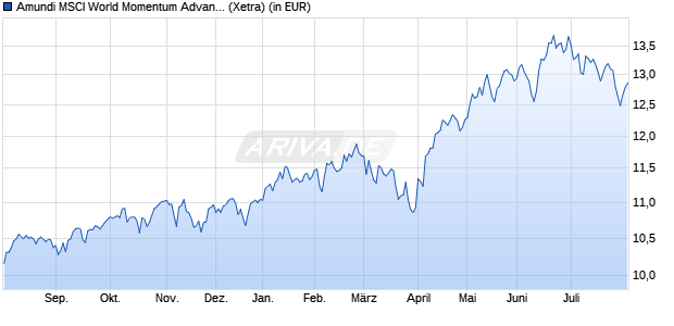 Performance des Amundi MSCI World Momentum Advanced UCITS ETF ACC (WKN ETF214, ISIN IE0001FQFU60)