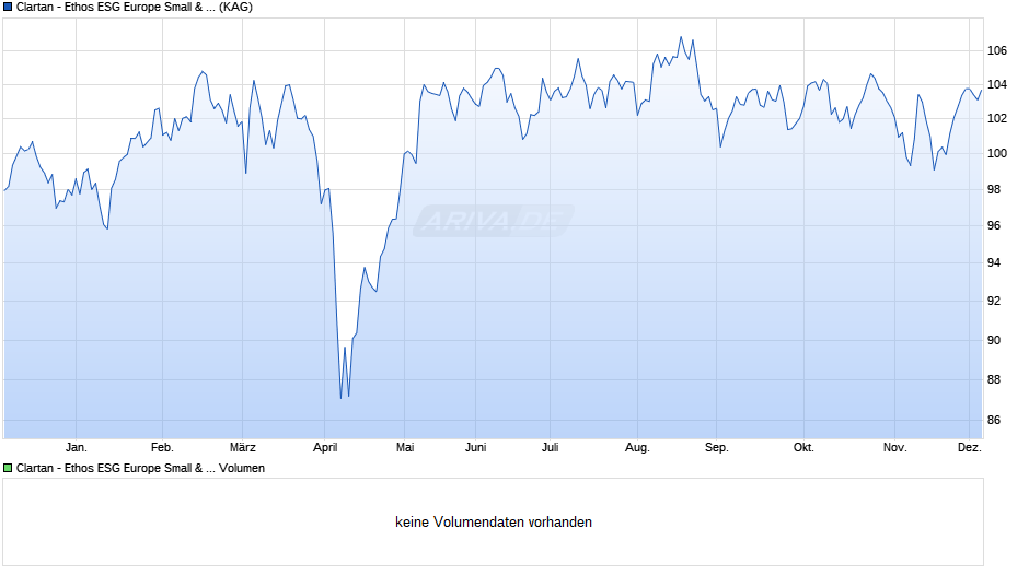 Clartan - Ethos ESG Europe Small & Mid Cap Assoc. Vall. Mil. Chart