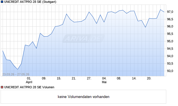 UNICREDIT AKTPRO 28 SIE Aktie Chart