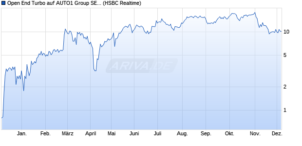 Open End Turbo auf AUTO1 Group SE [HSBC Trinkau. (WKN: HT0VJ8) Chart