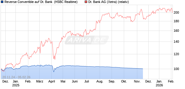 Reverse Convertible auf Deutsche Bank [HSBC Trinkaus & Burkhardt GmbH] Chart