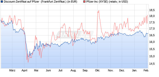 Discount-Zertifikat auf Pfizer [DZ BANK AG] (WKN: DQ99S6) Chart