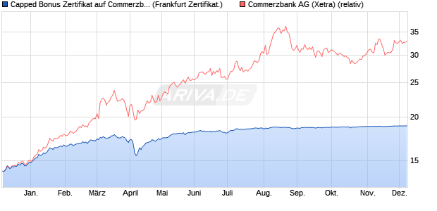 Capped Bonus Zertifikat auf Commerzbank [Societe . (WKN: SJ244B) Chart