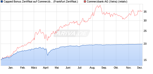 Capped Bonus Zertifikat auf Commerzbank [Societe . (WKN: SJ244C) Chart