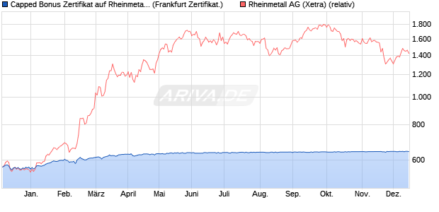 Capped Bonus Zertifikat auf Rheinmetall [Societe Ge. (WKN: SJ245X) Chart