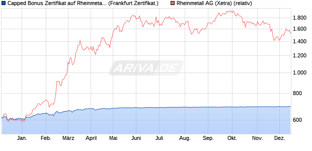 Capped Bonus Zertifikat auf Rheinmetall [Societe Ge. (WKN: SJ245Z) Chart
