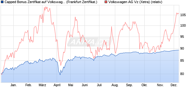 Capped Bonus Zertifikat auf Volkswagen Vz [Societe . (WKN: SJ246N) Chart