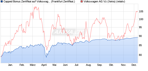 Capped Bonus Zertifikat auf Volkswagen Vz [Societe . (WKN: SJ246P) Chart