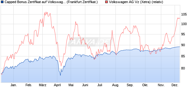 Capped Bonus Zertifikat auf Volkswagen Vz [Societe . (WKN: SJ246R) Chart