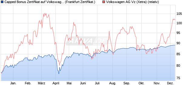 Capped Bonus Zertifikat auf Volkswagen Vz [Societe . (WKN: SJ246S) Chart