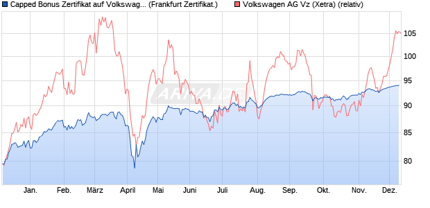 Capped Bonus Zertifikat auf Volkswagen Vz [Societe . (WKN: SJ246T) Chart