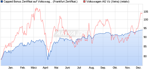 Capped Bonus Zertifikat auf Volkswagen Vz [Societe . (WKN: SJ246U) Chart