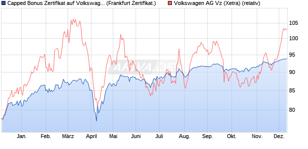 Capped Bonus Zertifikat auf Volkswagen Vz [Societe . (WKN: SJ246V) Chart