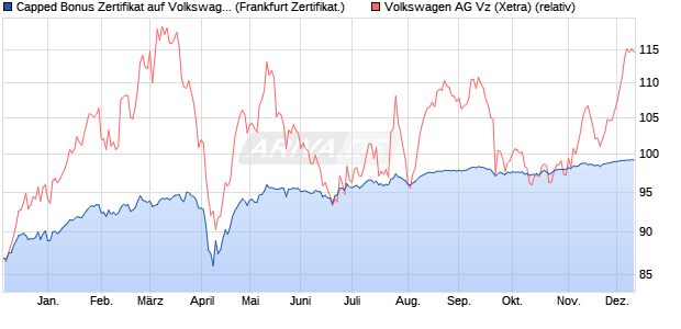 Capped Bonus Zertifikat auf Volkswagen Vz [Societe . (WKN: SJ246W) Chart