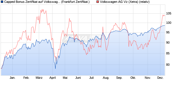 Capped Bonus Zertifikat auf Volkswagen Vz [Societe . (WKN: SJ246Y) Chart