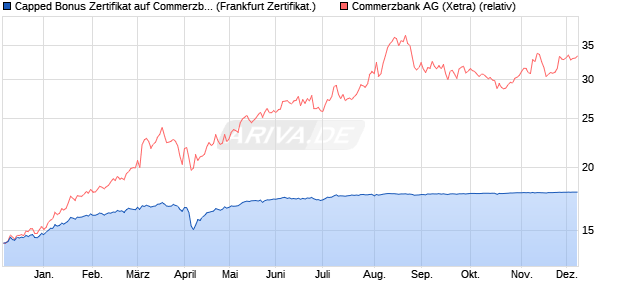 Capped Bonus Zertifikat auf Commerzbank [Societe . (WKN: SJ24ZV) Chart