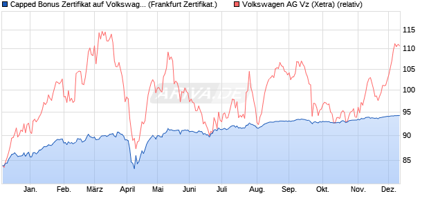 Capped Bonus Zertifikat auf Volkswagen Vz [Societe . (WKN: SJ242X) Chart