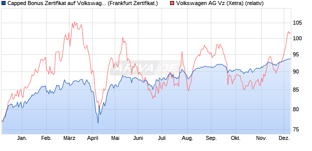 Capped Bonus Zertifikat auf Volkswagen Vz [Societe . (WKN: SJ242Y) Chart
