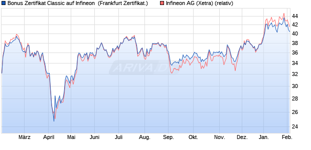 Bonus Zertifikat Classic auf Infineon [Societe General. (WKN: SJ249F) Chart