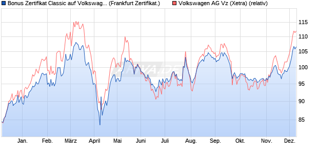 Bonus Zertifikat Classic auf Volkswagen Vz [Societe . (WKN: SJ25BY) Chart