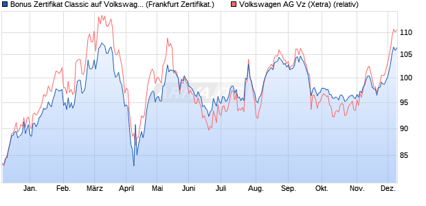 Bonus Zertifikat Classic auf Volkswagen Vz [Societe . (WKN: SJ25BZ) Chart