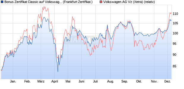 Bonus Zertifikat Classic auf Volkswagen Vz [Societe . (WKN: SJ25B0) Chart