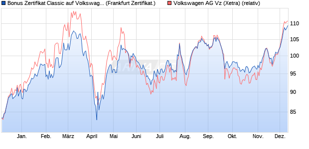 Bonus Zertifikat Classic auf Volkswagen Vz [Societe . (WKN: SJ25B3) Chart