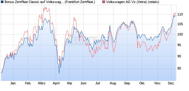 Bonus Zertifikat Classic auf Volkswagen Vz [Societe . (WKN: SJ25B4) Chart