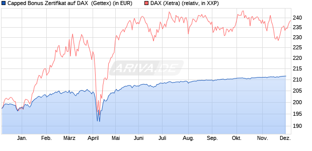 Capped Bonus Zertifikat auf DAX [Goldman Sachs Ba. (WKN: GJ75ZZ) Chart