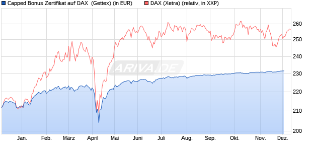 Capped Bonus Zertifikat auf DAX [Goldman Sachs Ba. (WKN: GJ761C) Chart