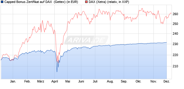 Capped Bonus Zertifikat auf DAX [Goldman Sachs Ba. (WKN: GJ761U) Chart