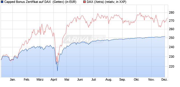 Capped Bonus Zertifikat auf DAX [Goldman Sachs Ba. (WKN: GJ762L) Chart