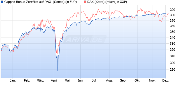 Capped Bonus Zertifikat auf DAX [Goldman Sachs Ba. (WKN: GJ763E) Chart