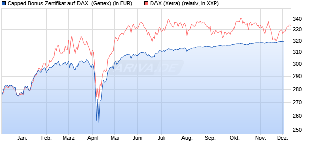 Capped Bonus Zertifikat auf DAX [Goldman Sachs Ba. (WKN: GJ763N) Chart