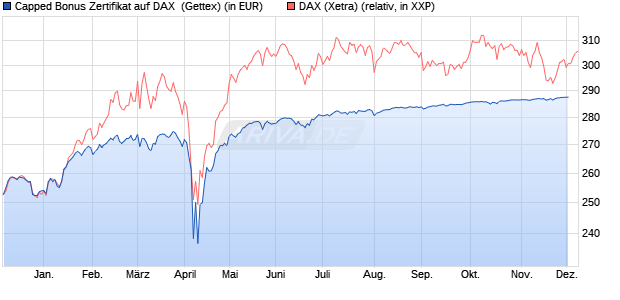 Capped Bonus Zertifikat auf DAX [Goldman Sachs Ba. (WKN: GJ7641) Chart