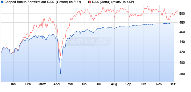 Capped Bonus Zertifikat auf DAX [Goldman Sachs Ba. (WKN: GJ7650) Chart