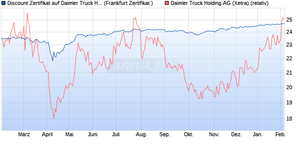 Discount Zertifikat auf Daimler Truck Holding [BNP P. (WKN: PL1R2J) Chart