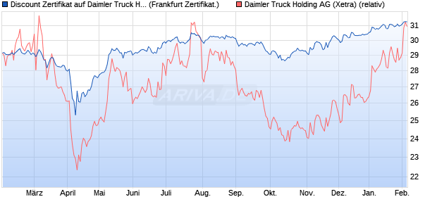 Discount Zertifikat auf Daimler Truck Holding [BNP P. (WKN: PL1R2M) Chart