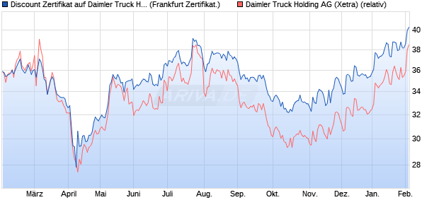 Discount Zertifikat auf Daimler Truck Holding [BNP P. (WKN: PL1R2R) Chart