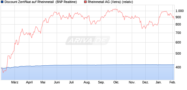 Discount Zertifikat auf Rheinmetall [BNP Paribas Emi. (WKN: PL1R54) Chart