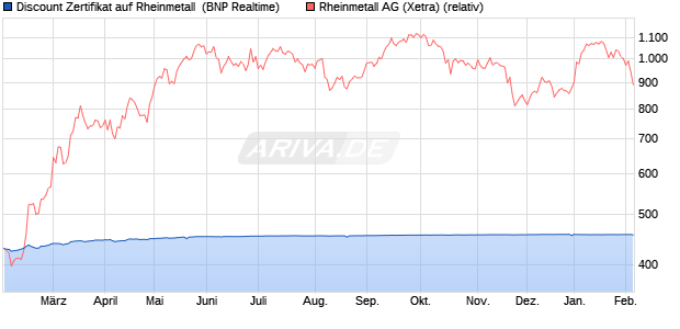 Discount Zertifikat auf Rheinmetall [BNP Paribas Emi. (WKN: PL1R57) Chart