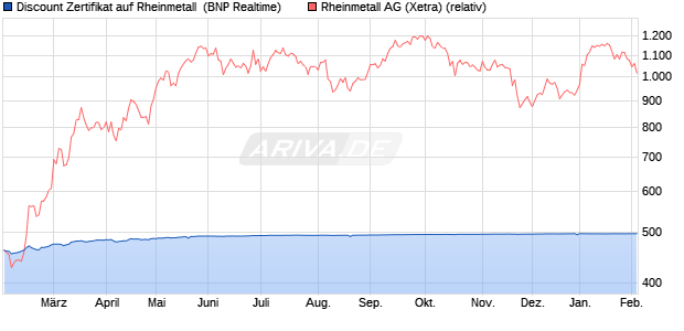 Discount Zertifikat auf Rheinmetall [BNP Paribas Emi. (WKN: PL1R59) Chart