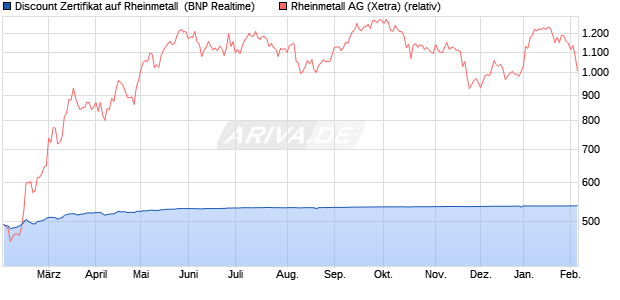 Discount Zertifikat auf Rheinmetall [BNP Paribas Emi. (WKN: PL1R6B) Chart