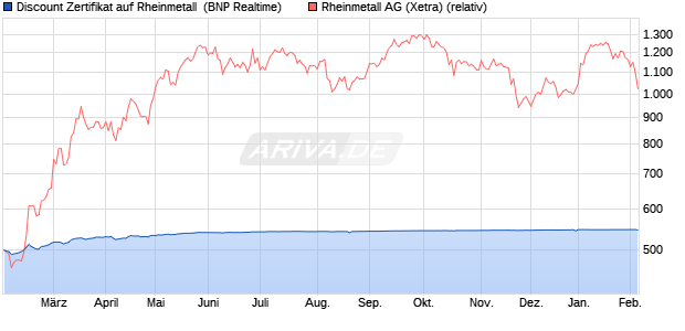 Discount Zertifikat auf Rheinmetall [BNP Paribas Emi. (WKN: PL1R6C) Chart