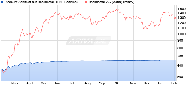 Discount Zertifikat auf Rheinmetall [BNP Paribas Emi. (WKN: PL1R6K) Chart