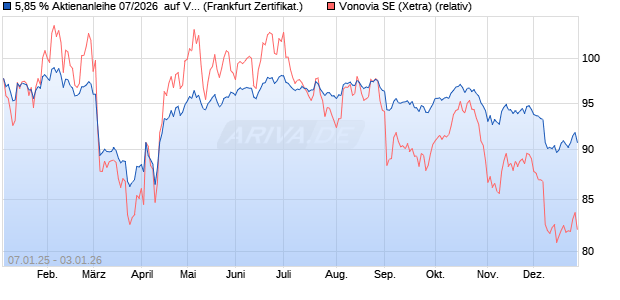 5,85 % Aktienanleihe 07/2026  auf Vonovia [DekaBan. (WKN: DK1DLB) Chart