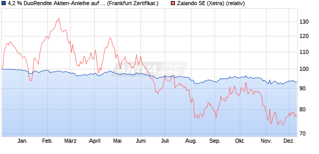 4,2 % DuoRendite Aktien-Anleihe auf Zalando [Lande. (WKN: LB5JN6) Chart